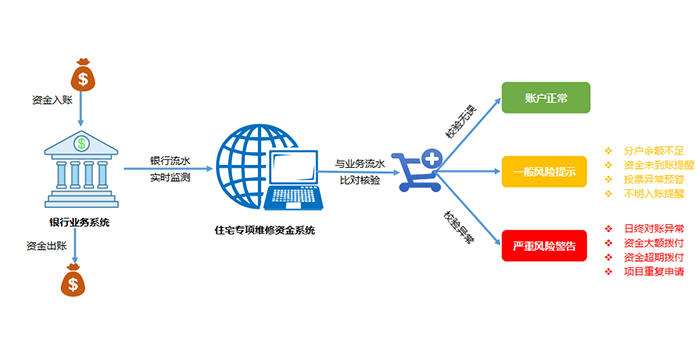 实现维修资金动态监测及风险预警